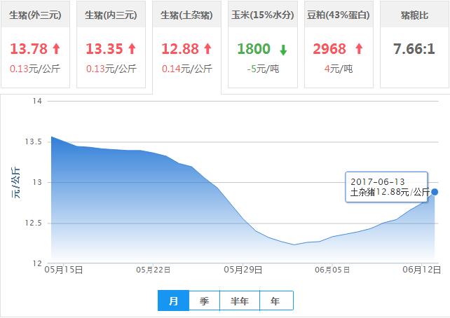 2017年06月13日全国土杂猪生猪价格行情涨跌表