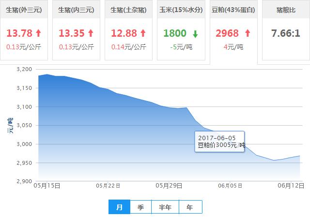 2017年06月13日全国豆粕价格行情走势汇总