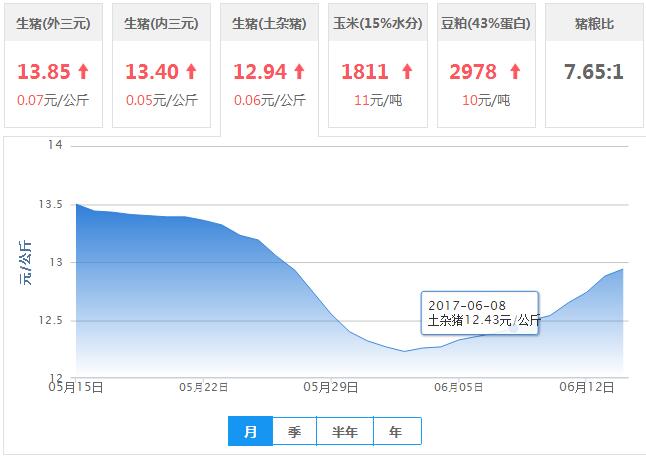 2017年06月14日全国土杂猪生猪价格行情涨跌表