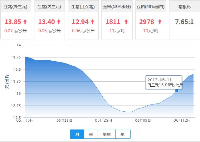 2017年06月14日全国内三元生猪价格行情涨跌表
