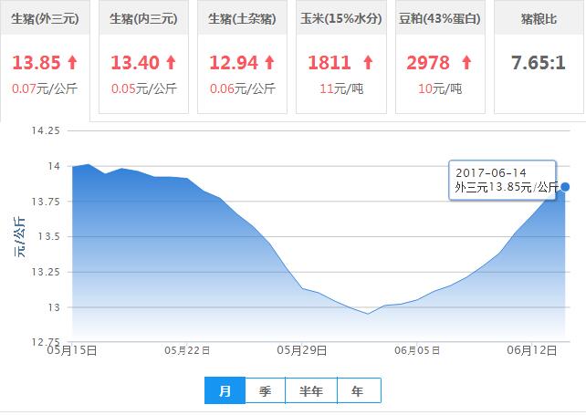 2017年06月14日全国外三元生猪价格行情涨跌表
