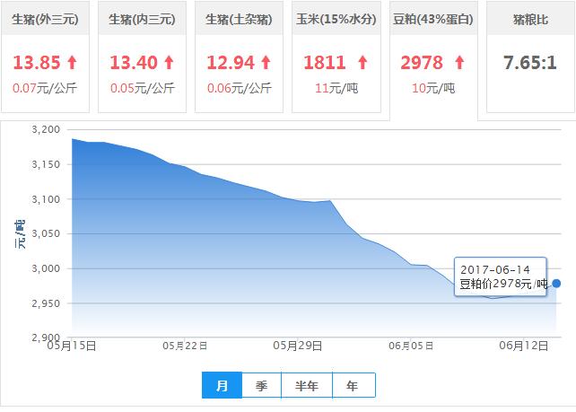 2017年06月14日全国豆粕价格行情走势汇总