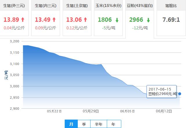 2017年06月15日全国豆粕价格行情走势汇总