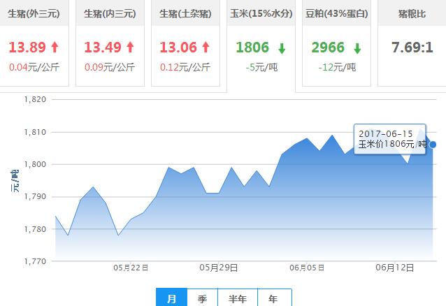 2017年06月15日全国玉米价格行情走势汇总