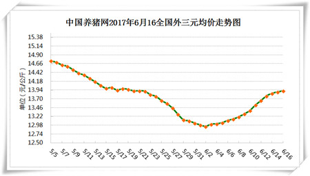 6月16日猪评：临门一脚，周末期间猪价是否突破14元/公斤	
