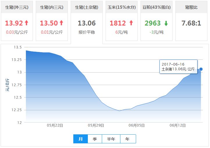 2017年06月16日全国土杂猪生猪价格行情涨跌表