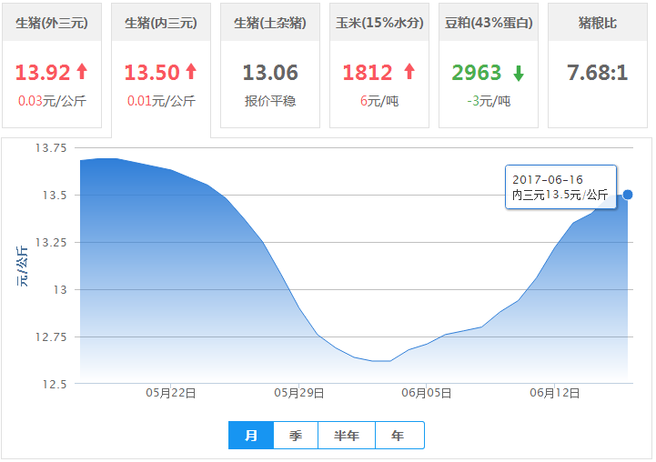 2017年06月16日全国内三元生猪价格行情涨跌表