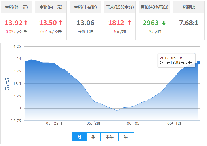 2017年06月16日全国外三元生猪价格行情涨跌表