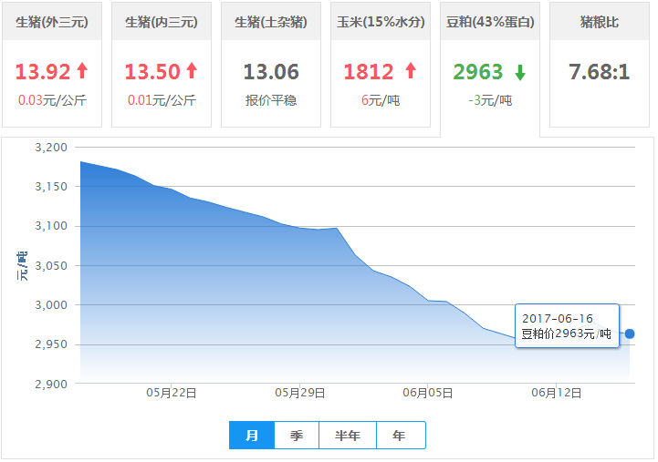 2017年06月16日全国豆粕价格行情走势汇总