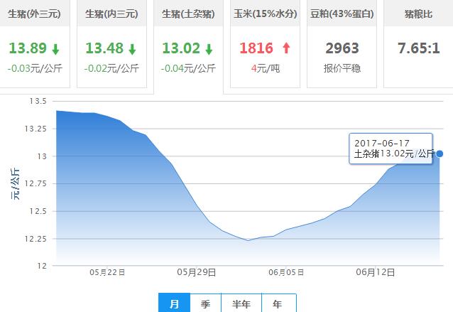 2017年06月17日全国土杂猪生猪价格行情涨跌表