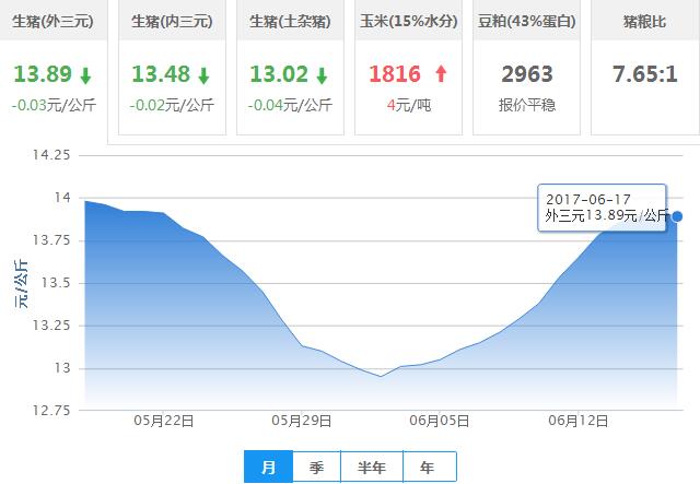 2017年06月17日全国外三元生猪价格行情涨跌表