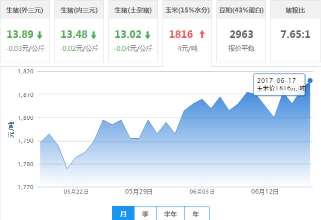 2017年06月17日全国玉米价格行情走势汇总