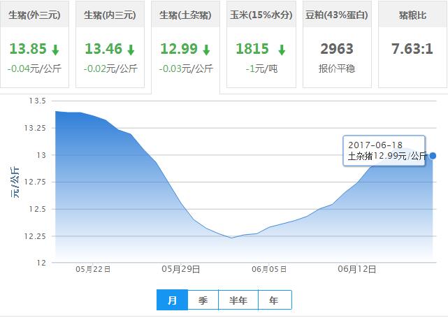 2017年06月18日全国土杂猪生猪价格行情涨跌表