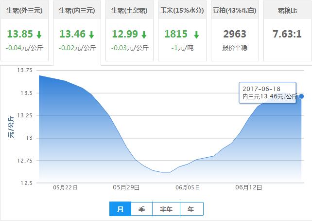 2017年06月18日全国内三元生猪价格行情涨跌表