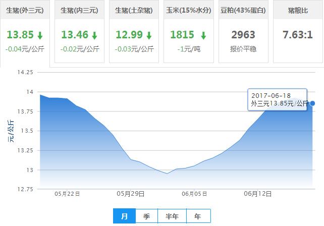 2017年06月18日全国外三元生猪价格行情涨跌表
