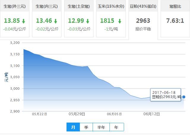 2017年06月18日全国豆粕价格行情走势汇总