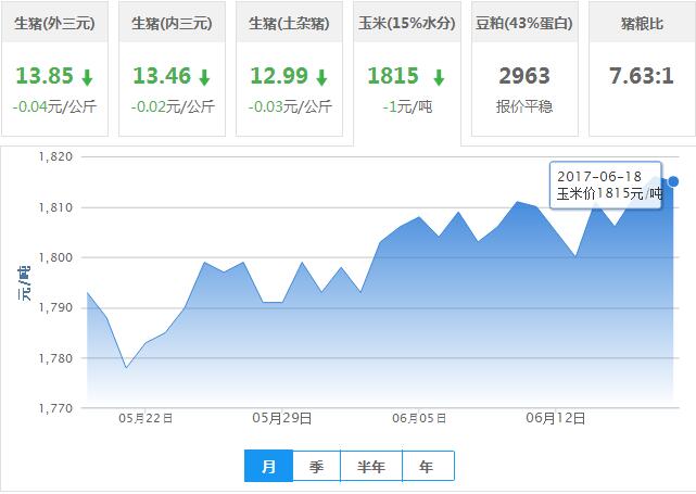 2017年06月18日全国玉米价格行情走势汇总