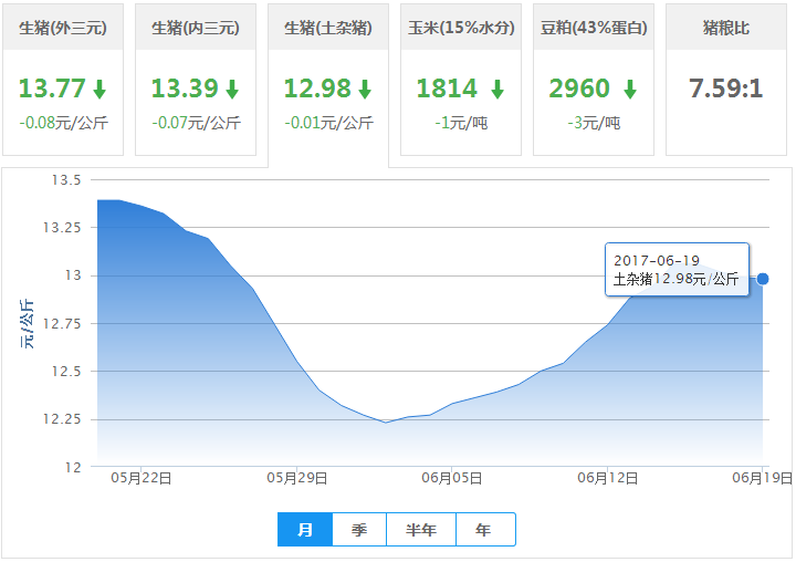 2017年06月19日全国土杂猪生猪价格行情涨跌表