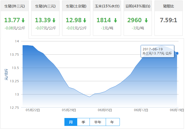 2017年06月19日全国外三元生猪价格行情涨跌表