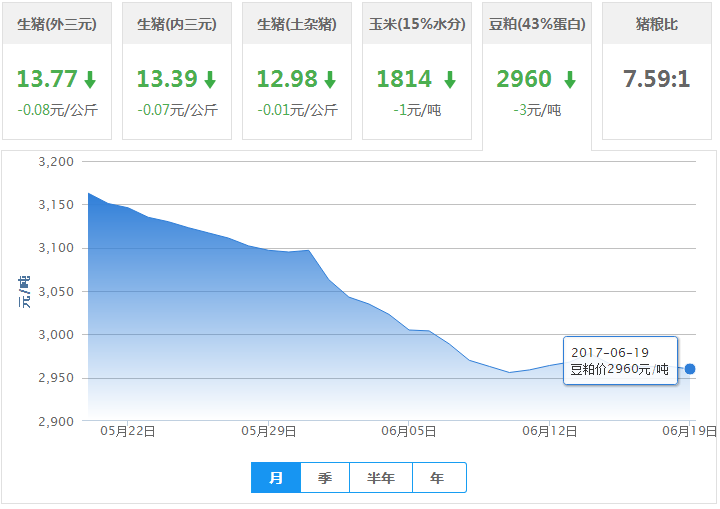 2017年06月19日全国豆粕价格行情走势汇总