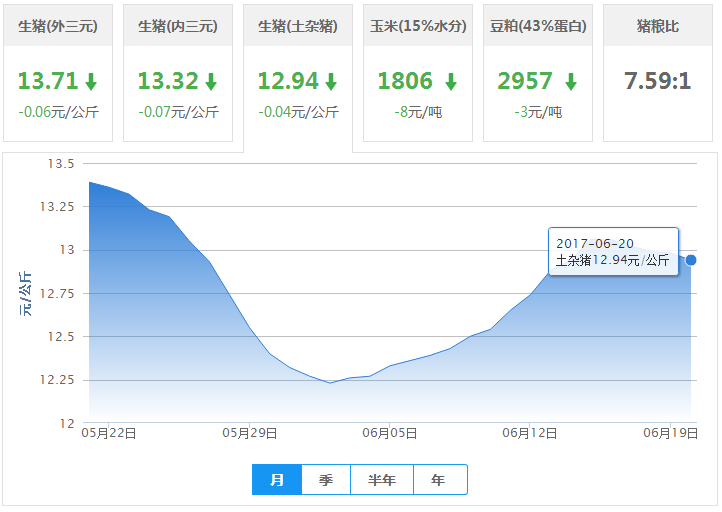 2017年06月20日全国土杂猪生猪价格行情涨跌表