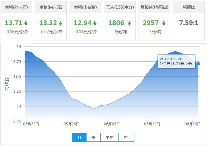 2017年06月20日全国外三元生猪价格行情涨跌表