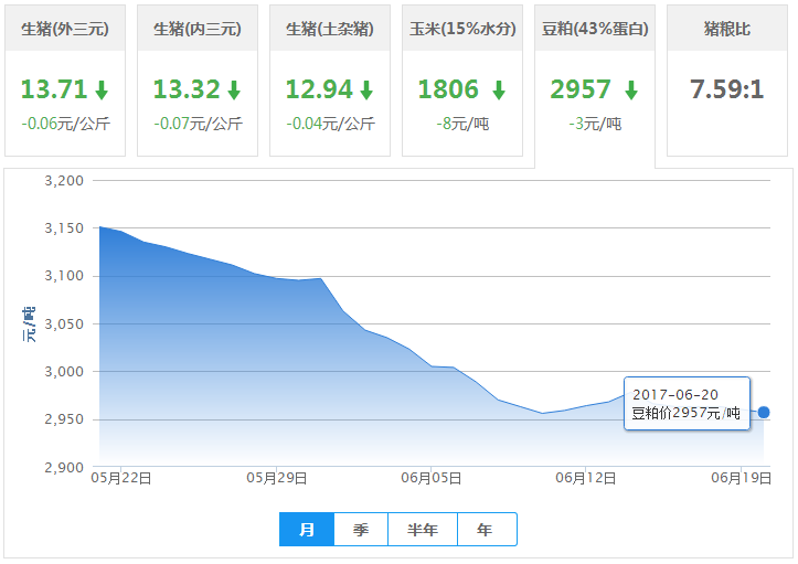 2017年06月20日全国豆粕价格行情走势汇总