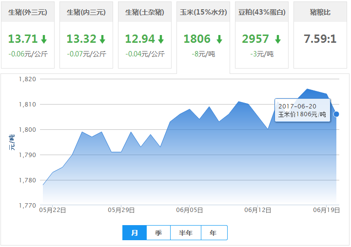 2017年06月20日全国玉米价格行情走势汇总