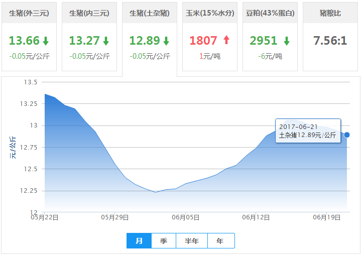 2017年06月21日全国土杂猪生猪价格行情涨跌表