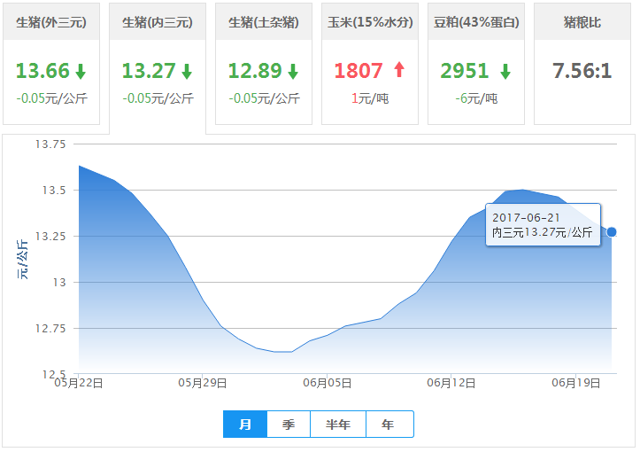 2017年06月21日全国内三元生猪价格行情涨跌表