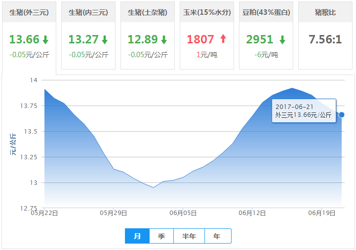 2017年06月21日全国外三元生猪价格行情涨跌表