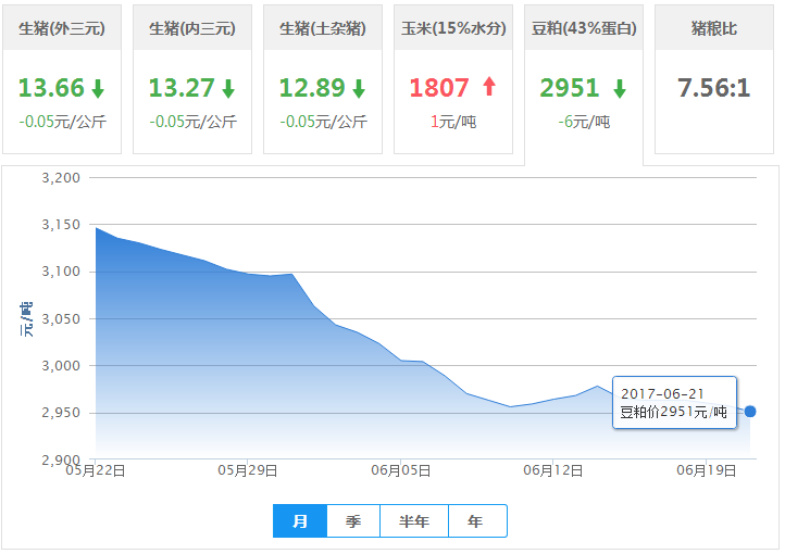 2017年06月21日全国豆粕价格行情走势汇总