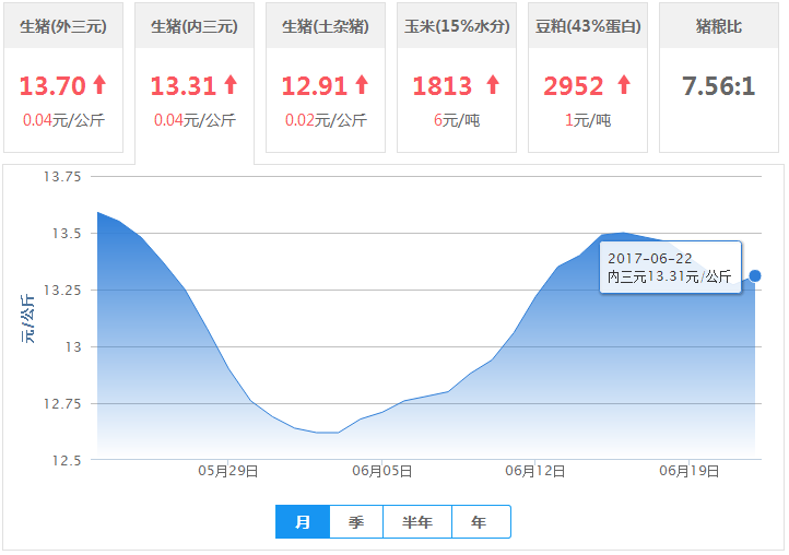 2017年06月22日全国内三元生猪价格行情涨跌表