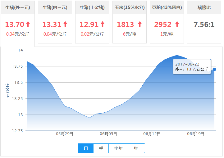 2017年06月22日全国外三元生猪价格行情涨跌表