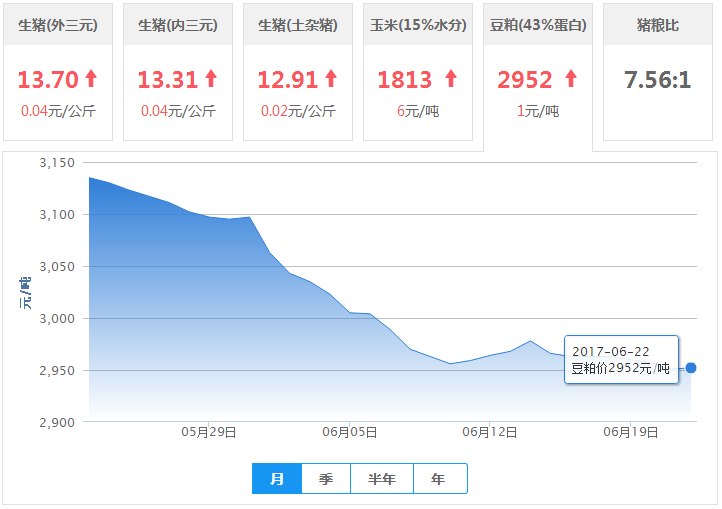 2017年06月22日全国豆粕价格行情走势汇总