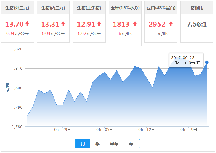 2017年06月22日全国玉米价格行情走势汇总