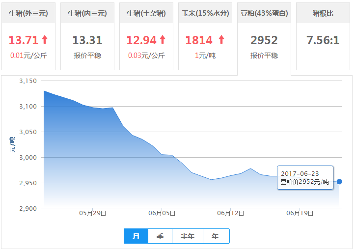 2017年06月23日全国豆粕价格行情走势汇总