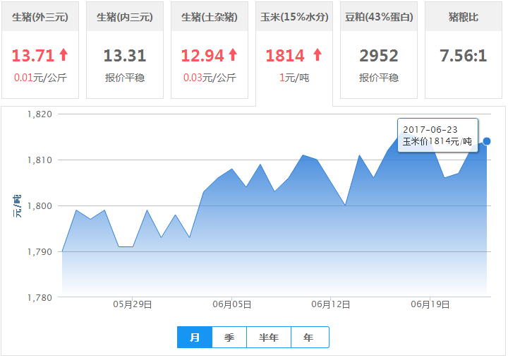 2017年06月23日全国玉米价格行情走势汇总