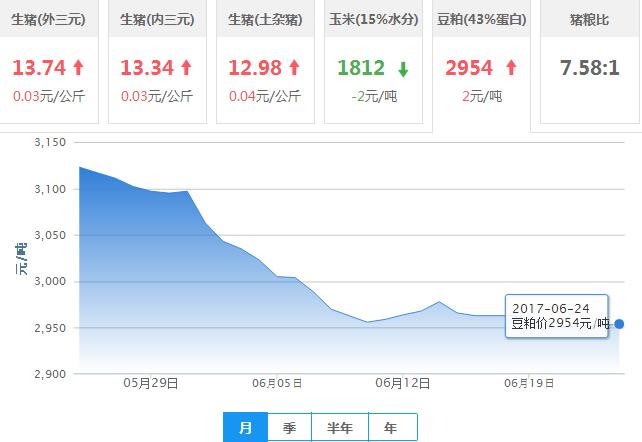 2017年06月24日全国豆粕价格行情走势汇总