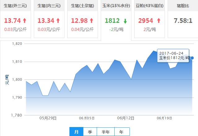 2017年06月24日全国玉米价格行情走势汇总