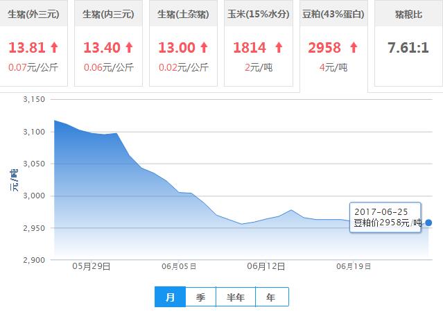 2017年06月25日全国豆粕价格行情走势汇总