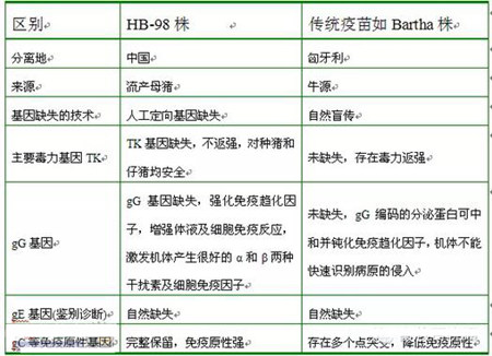 详解：引起脑炎症状猪病—伪狂犬 如何选择伪狂犬疫苗？