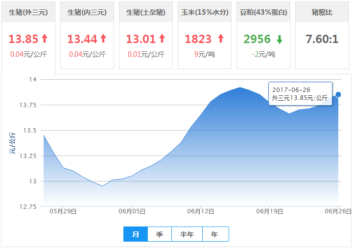 2017年06月26日全国外三元生猪价格行情涨跌表