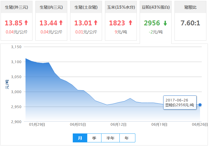 2017年06月26日全国豆粕价格行情走势汇总