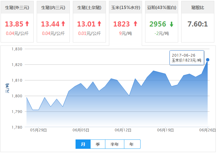 2017年06月26日全国玉米价格行情走势汇总