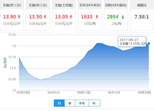 2017年06月27日全国土杂猪生猪价格行情涨跌表