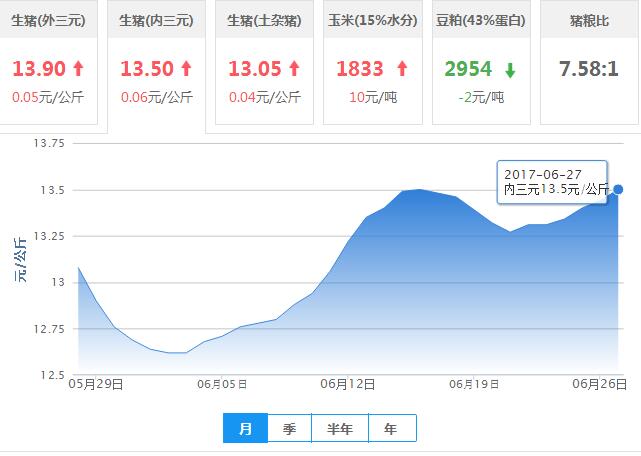 2017年06月27日全国内三元生猪价格行情涨跌表