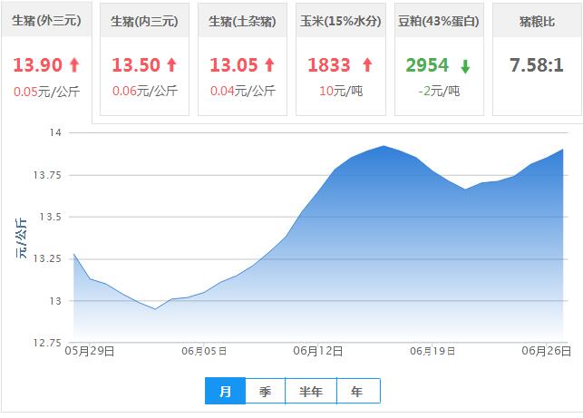 2017年06月27日全国外三元生猪价格行情涨跌表