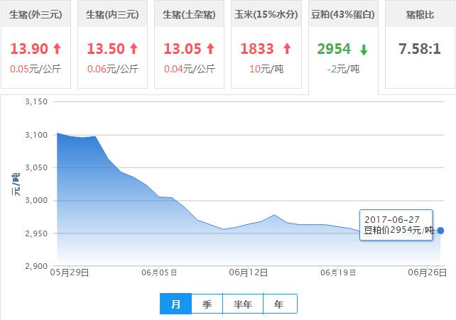 2017年06月27日全国豆粕价格行情走势汇总