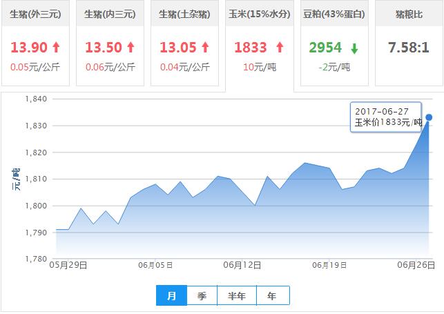 2017年06月27日全国玉米价格行情走势汇总